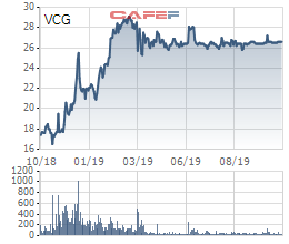 Vinaconex nới room ngoại lên 49% sau gần 1 năm khóa room - Ảnh 1. Vinaconex nới room ngoại lên 49% sau gần 1 năm khóa room - Ảnh 1.