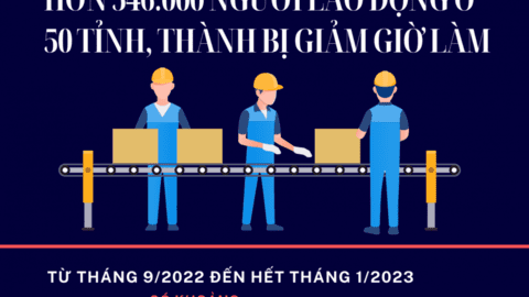 Hơn 546.000 người lao động ở 50 tỉnh, thành bị giảm giờ làm