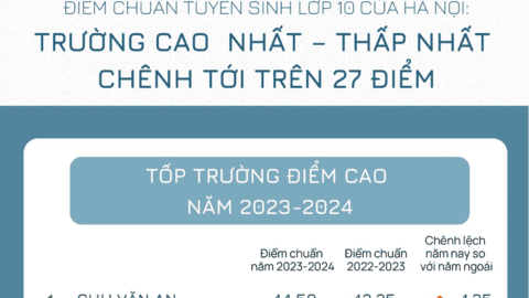 Infographics: Choáng với mức chênh 27 điểm tuyển sinh lớp 10 ở Hà Nội