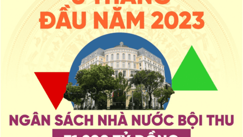 6 tháng đầu năm 2023, ngân sách nhà nước bội thu 71.200 tỷ đồng