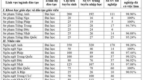 Thứ tiếng có tỷ lệ việc làm cao nhất tại ULIS và HANU, lọt top ngôn ngữ "quyền lực" nhất thế giới!