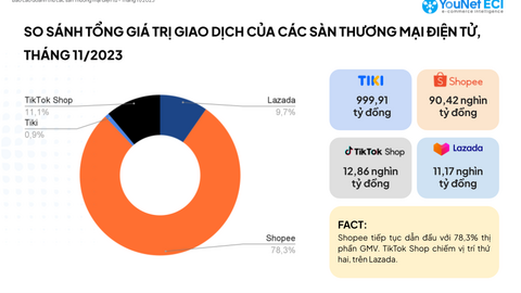 Người tiêu dùng Việt mua hàng nhiều nhất ở sàn thương mại nào?