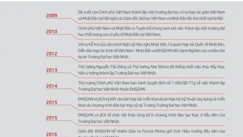 Trường Đại học Việt Nhật là trường công lập hay tư thục?