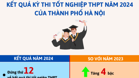 Kết quả kỳ thi tốt nghiệp THPT năm 2024 tại Hà Nội