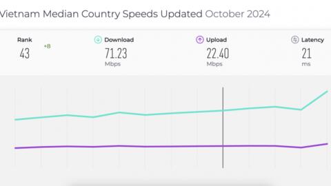 Tốc độ internet Việt Nam tăng 30% sau khi Viettel triển khai 5G