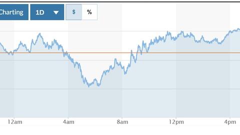 Tỷ giá USD hôm nay (23-1): Đồng USD tăng trở lại mốc 108
