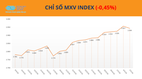 Giá dầu giảm, MXV-Index chấm dứt chuỗi tăng 11 phiên