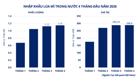 MXV-Index lần đầu vượt mốc 3.000 điểm
