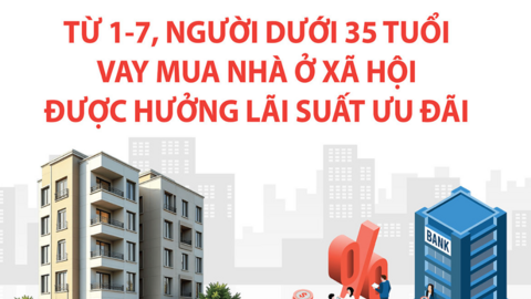 Vay mua nhà ở xã hội: Người dưới 35 tuổi được áp dụng lãi suất 6,5% từ ngày 1-7-2026