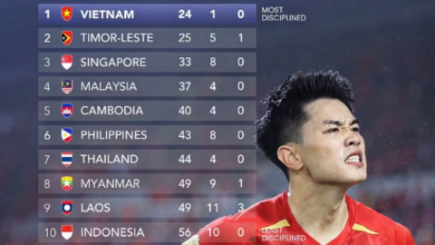Đội tuyển Việt Nam fair-play nhất vòng bảng ASEAN Cup 2026