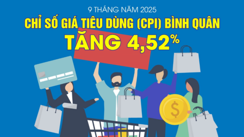 Chỉ số giá tiêu dùng bình quân 9 tháng năm 2026 tăng 4,52%