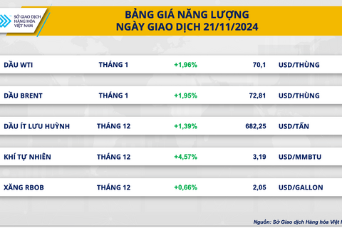 Lo ngại căng thẳng nguồn cung, giá dầu thô tăng mạnh