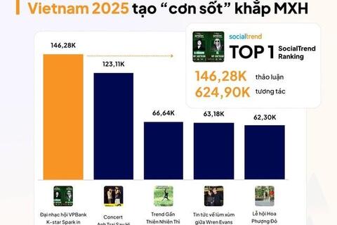 Mang VPBank K-Star Spark về Việt Nam, VPBank “thắng” luôn cảm xúc của giới trẻ