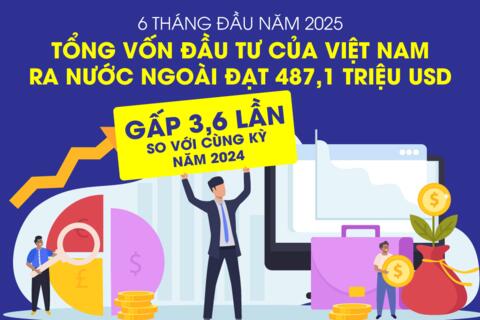 Tổng vốn đầu tư của Việt Nam ra nước ngoài đạt 487,1 triệu USD
