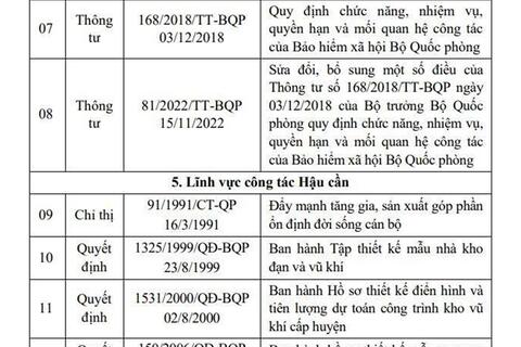Đề xuất bãi bỏ nhiều văn bản quy phạm pháp luật về quân sự, quốc phòng