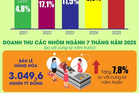 Tổng mức bán lẻ hàng hóa và doanh thu dịch vụ tiêu dùng tăng 9,3% trong 7 tháng năm 2025