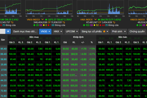 Cổ phiếu nhà Vingroup giúp thị trường chứng khoán tăng vọt hơn 38 điểm