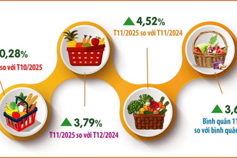 Bình quân 11 tháng năm 2025, CPI tại Hà Nội tăng 3,61%