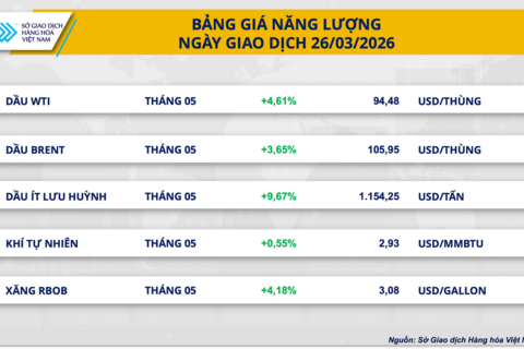 MXV-Index giằng co, giá hàng hóa tiếp tục biến động