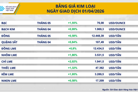 Thị trường hàng hóa nguyên liệu đảo chiều