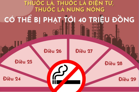 Từ 15-5: Phạt nặng các vi phạm liên quan đến thuốc lá, thuốc lá điện tử, thuốc lá nung nóng