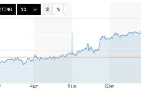 Tỷ giá USD hôm nay (15-5): Đồng USD tăng phiên thứ tư liên tiếp