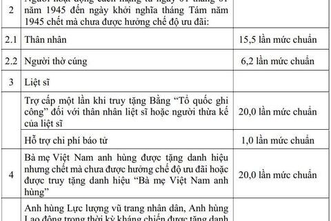 Dự kiến trợ cấp, phụ cấp hằng tháng của người hoạt động kháng chiến nhiễm chất độc hóa học và thân nhân từ tháng 7-2026