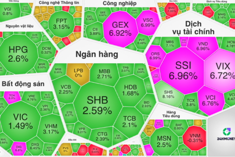 Chứng khoán tuần qua: VN-Index tăng 39 điểm, thanh khoản cải thiện