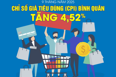 Chỉ số giá tiêu dùng bình quân 9 tháng năm 2026 tăng 4,52%