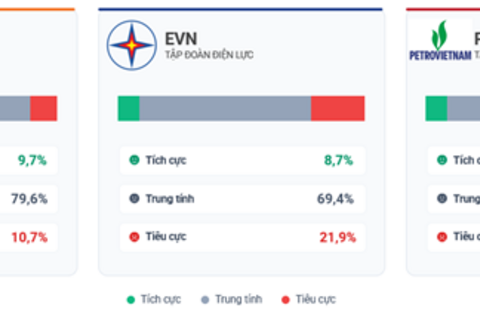 Bản đồ thương hiệu ngành năng lượng Quý III/2026: Độ phủ, tương tác và sắc thái truyền thông