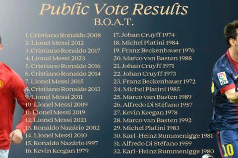 Tin thể thao (30-10): Sự thật Cristiano Ronaldo đánh bại Messi để đoạt danh hiệu BOAT