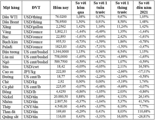 Thị trường ngày 04/1: Giá dầu tăng mạnh, vàng giảm hơn 1% - Ảnh 1.