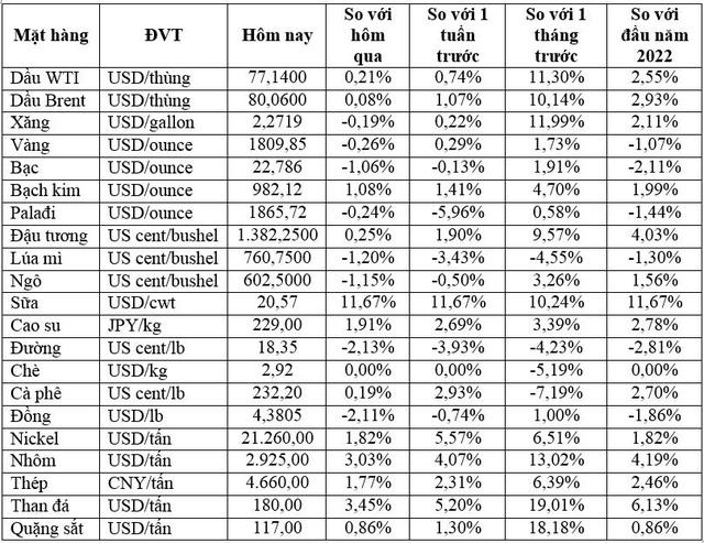 Thị trường ngày 06/1: Giá dầu, vàng, quặng sắt tiếp đà tăng, nhôm cao nhất 2 tháng - Ảnh 1.