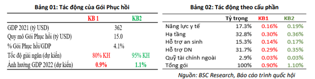 BSC điểm tên 3 nhóm ngành và hàng loạt cổ phiếu được hưởng lợi bởi gói đầu tư công 113.800 tỷ đồng - Ảnh 1. BSC điểm tên 3 nhóm ngành và hàng loạt cổ phiếu được hưởng lợi bởi gói đầu tư công 113.800 tỷ đồng - Ảnh 1.