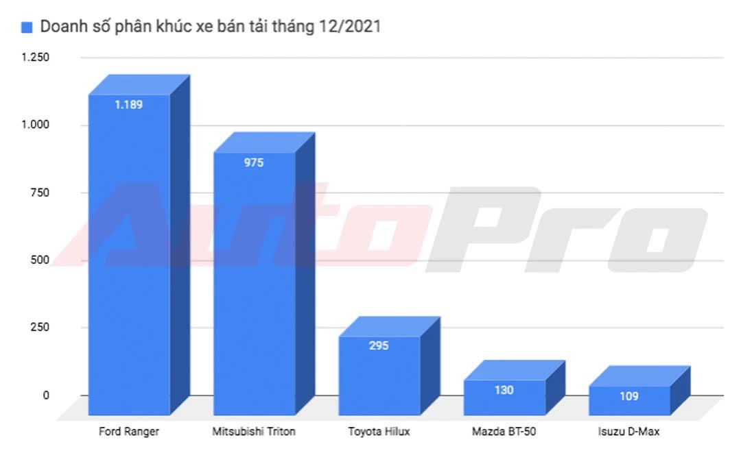 Mitsubishi Triton bất ngờ bán gấp 3 lần Hilux, đe doạ ngôi vua doanh số của Ranger trong tháng cuối năm - Ảnh 2.