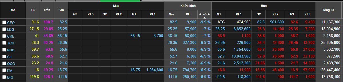 Nằm sàn la liệt sau vụ bỏ cọc đất Thủ Thiêm, thời của cổ phiếu bất động sản đã chấm hết? - Ảnh 1.