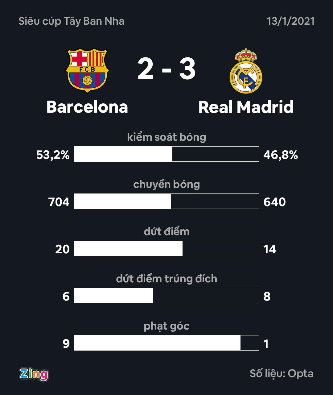 Real dau Barcelona anh 4