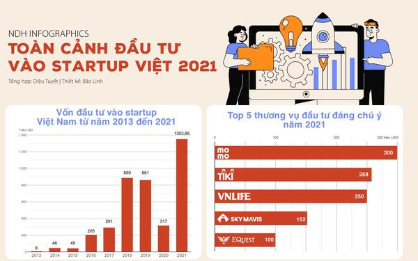 Toàn cảnh đầu tư vào startup Việt năm 2021 - Ảnh 1.