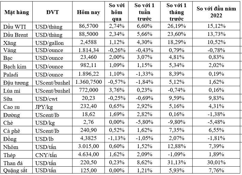 Thị trường ngày 19/1: Giá dầu cao nhất 7 năm, vàng, đồng, cao su và cà phê đồng loạt giảm  - Ảnh 1.