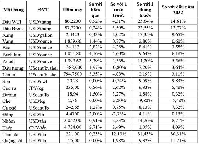 Thị trường ngày 20/1: Giá dầu cao nhất gần 7 năm, các hàng hóa khác đều lập kỷ lục cao - Ảnh 1.
