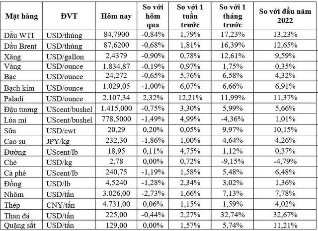 Thị trường ngày 22/1: Giá dầu, vàng, đồng và cao su… đồng loạt giảm, trong khi ngô cao nhất 7 tháng - Ảnh 1.