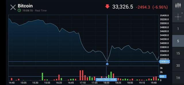 Bitcoin suýt thủng 33.000 USD, thị trường tiền số mất 130 tỷ USD chỉ trong 24 giờ qua - Ảnh 1.