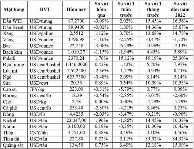 Thị trường ngày 28/1: Giá dầu, vàng, đồng, cao su… đồng loạt giảm; quặng sắt tăng 2% - Ảnh 1.