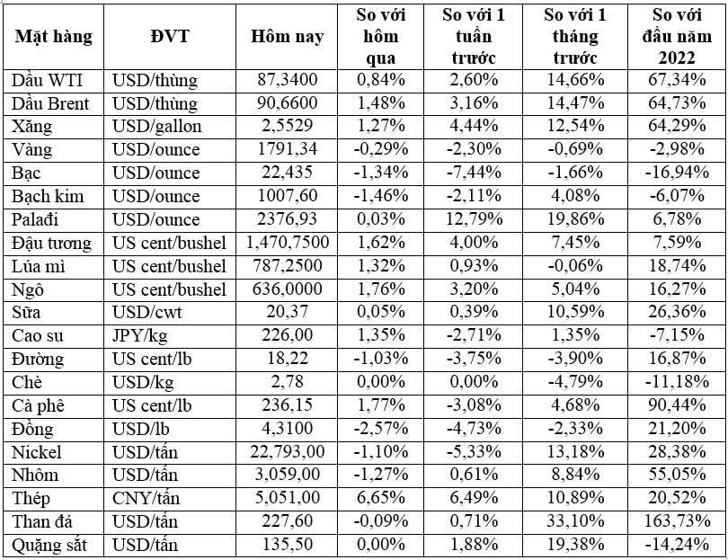 Thị trường ngày 29/1: Giá dầu cao nhất 7 năm, quặng sắt cao nhất 5 tháng; vàng có tuần giảm mạnh nhất kể từ tháng 11/2021 - Ảnh 1.