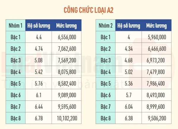 4 thay đổi mới về mức lương cán bộ, công chức từ 1/2022 cần đặc biệt chú ý - Ảnh 3.