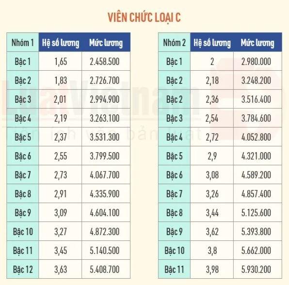 4 thay đổi mới về mức lương cán bộ, công chức từ 1/2022 cần đặc biệt chú ý - Ảnh 12.