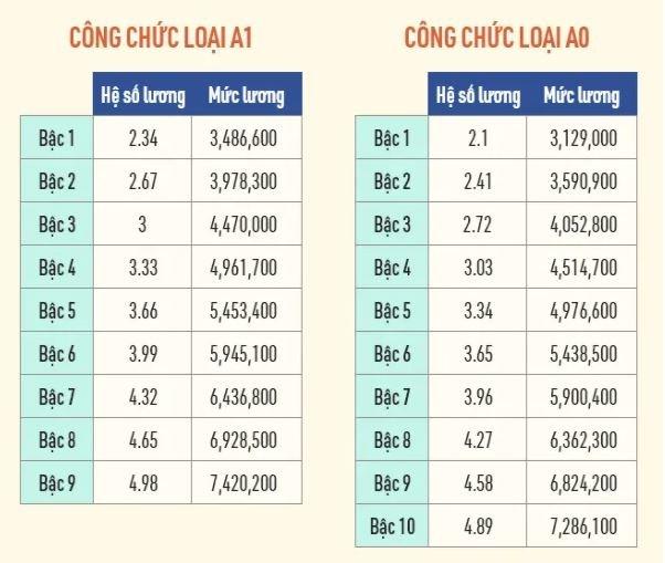 4 thay đổi mới về mức lương cán bộ, công chức từ 1/2022 cần đặc biệt chú ý - Ảnh 4.