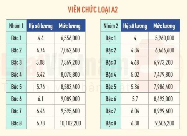 4 thay đổi mới về mức lương cán bộ, công chức từ 1/2022 cần đặc biệt chú ý - Ảnh 9.