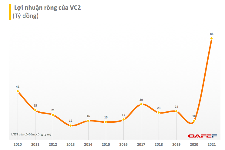 VC2: Quý 4 lãi 58 tỷ đồng cao gấp 6 lần cùng kỳ - Ảnh 1.