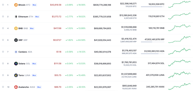 Giá Bitcoin tiến sát gần ngưỡng 45.000 USD, nhiều chuyên gia dự đoán giá sẽ tiếp tục bứt phá - Ảnh 4.